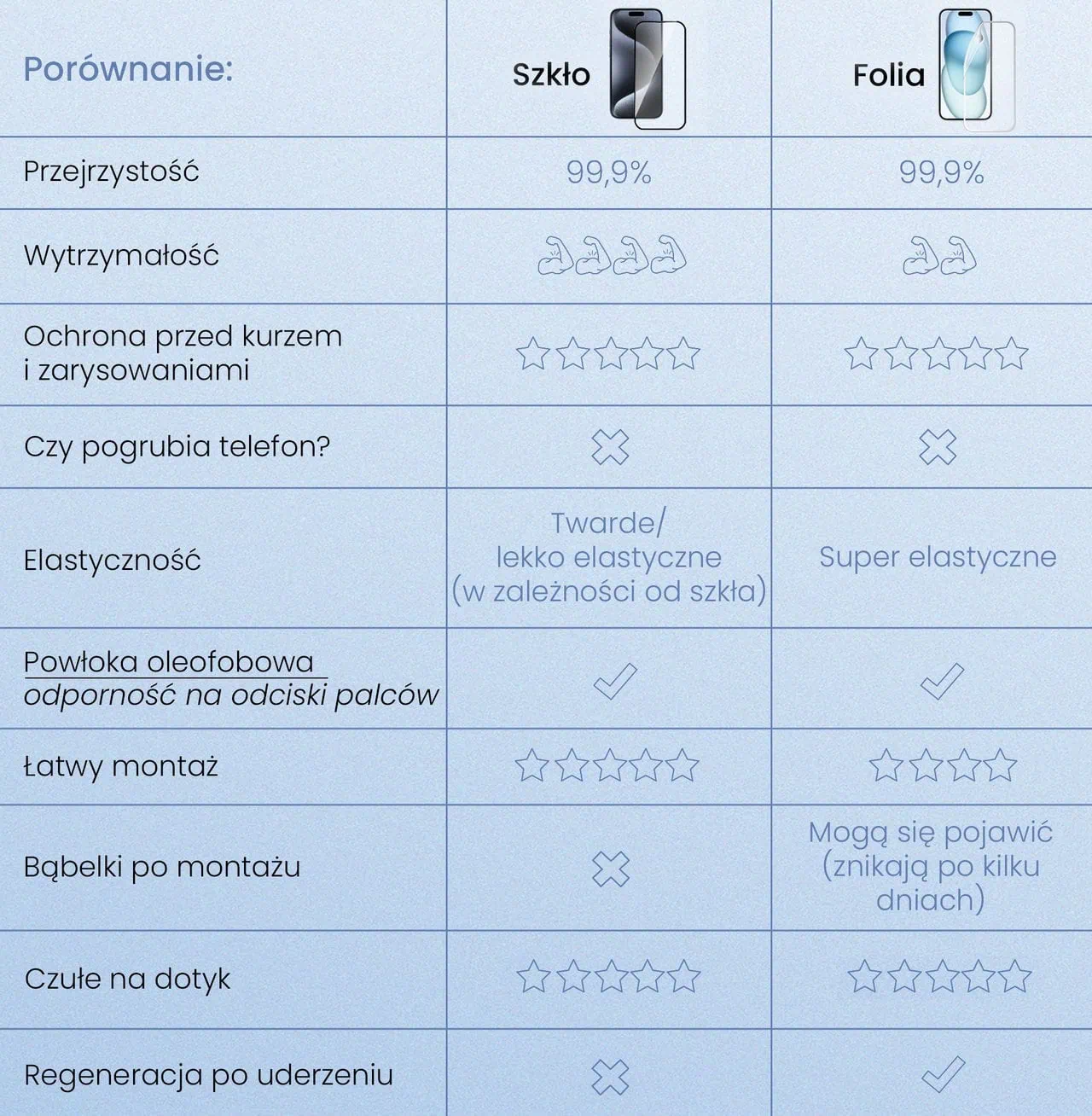 Porównanie szkło vs folia na ekran iPhone